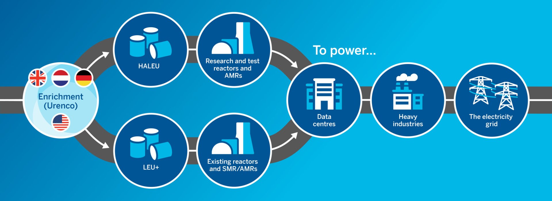 Infographic to show the Advanced Fuels process