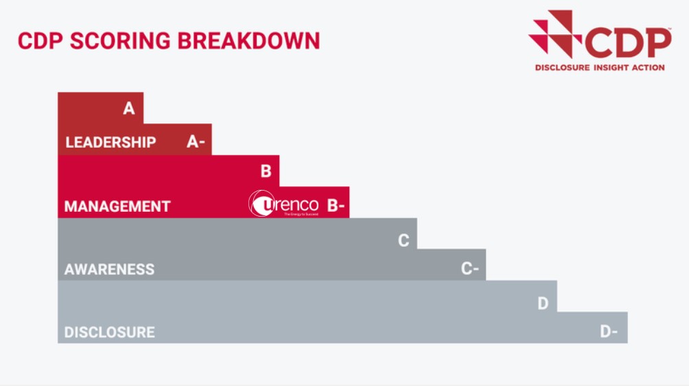A Bar chart showing the four levels of CDP ratings, with urenco placing in the second highest